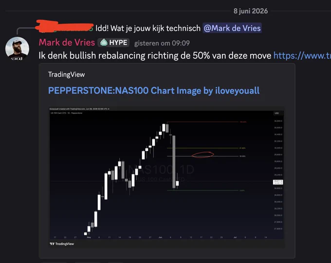 Fibonacci van de high naar de low op de daily chart