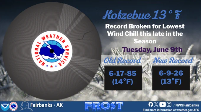 Kotzebue 13°F
Record Broken for Lowest Wind Chill this late in the Season
Tuesday, June 9th

Old Record
6-17-85 (14°F)

New Record
6-9-26 (13°F)