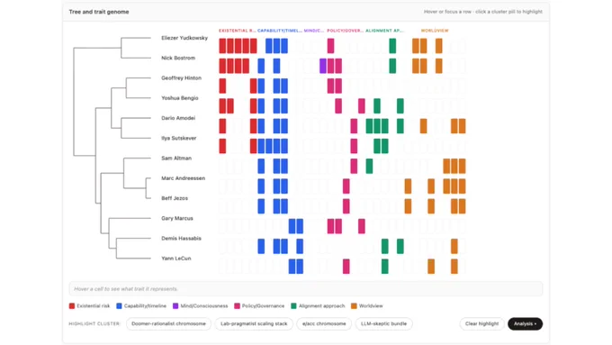 Cluster view of the belief-phylogenetics explorer showing AI thought leaders grouped by shared positions