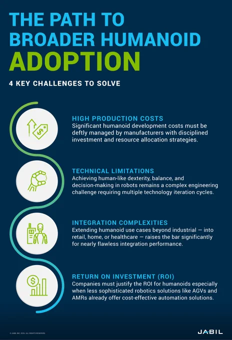 The image is an infographic titled "The Path to Broader Humanoid Adoption." It outlines four key challenges: High Production Costs, Technical Limitations, Integration Complexities, and Return on Investment (ROI). Each challenge is accompanied by an icon and a brief explanation, set against a dark background. The company logo "Jabil" is at the bottom.