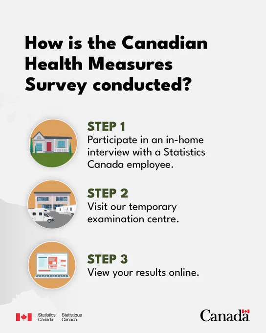 How is the Canadian Health Measures Survey conducted? Step 1: Participate in an in-home interview with a Statistics Canada employee. Step 2: Visit our temporary examination centre. Step 3: View your results online.