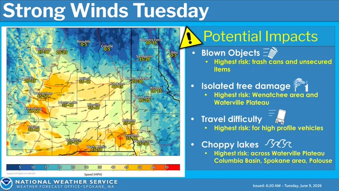 There will be widespread wind gusts around 30-50 mph across the Inland Northwest Tuesday Afternoon. These winds will create difficult driving conditions for high-profile vehicles and cause choppy waters on regional lakes. Isolated tree damage is also possible, particularly around the Wenatchee area and Waterville Plateau. Secure loose outdoor items and trash cans before Tuesday morning.
