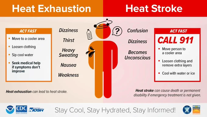 Drawing of a person with one side light orange and the other dark orange showing the symptoms of heat stroke and heat exhaustion. National Weather Service, CDC, Wisconsin DHS logo. 
