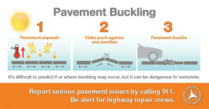 graphic explaining how pavement buckles due to expanding pavement from high temperatures, slabs pushing against one another, and the pavement buckling. Text that reads: It's difficult to predict if or where buckling may occur, but it can be dangerous to motorists. Report serious pavement issues by calling 911. Be alert for highway repair crews.