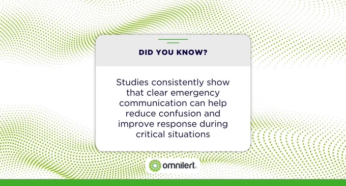 A graphic with a dotted green background. In the center is a window-style popup that says "Did you know?" and "Studies consistently show that clear emergency communication can help reduce confusion and improve response during critical situations." A green bar runs across the bottom.