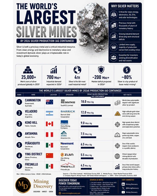 Infographic showing the world's largest silver mines by projected 2026 silver production, featuring Cannington, Veladero, Keno Hill, Antamina, Peñasquito, Ying District, and Fresnillo, along with silver market demand, supply deficits, and investment insights.