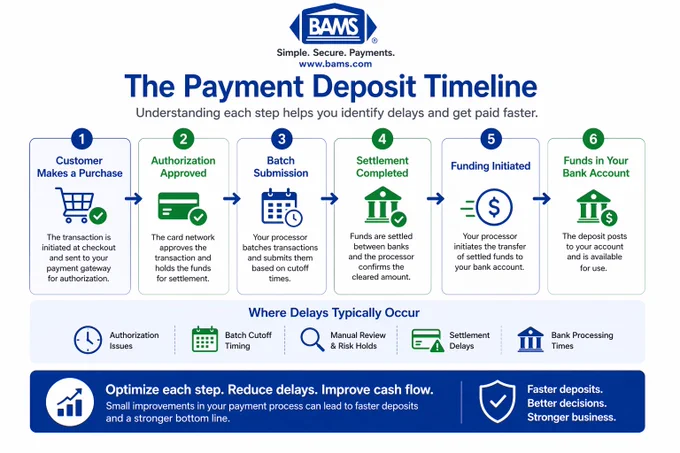 Payment deposit timeline showing steps from transaction authorization to settlement and bank funding for faster eCommerce cash flow