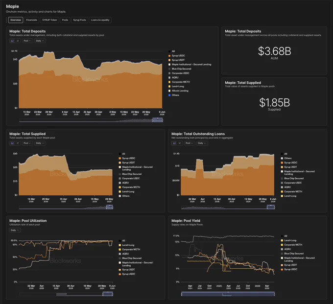 Dashboard displaying Maple Finance metrics, including total deposits, supplied assets, outstanding loans, pool utilization, and yields.