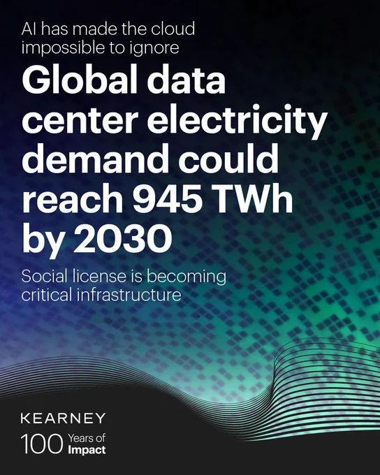 The image features a digital design with text highlighting that AI makes cloud technology crucial. It states global data center electricity demand may reach 945 TWh by 2030. A note mentions social license as critical infrastructure. The bottom has "Kearney, 100 Years of Impact" written.