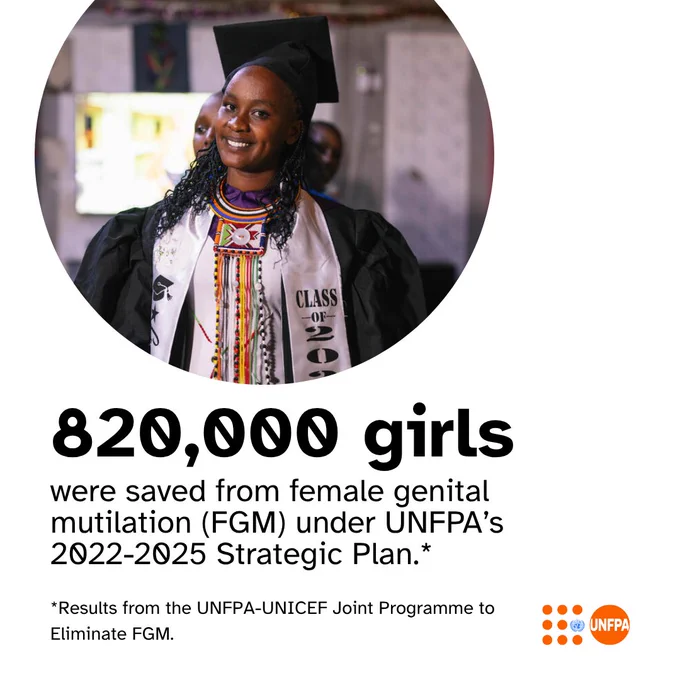 A white card with a photo of a young woman who smiles at the camera. She wears a black academic gown and mortarboard along with a white sash which reads “Class of 2025”. Black text below the photo reads “820,000 girls were saved from female genital mutilation (FGM) under UNFPA’s 2022-2025 Strategic Plan. Results from the UNFPA-UNICEF Joint Programme to Eliminate FGM.” The UNFPA logo is in the bottom right corner.