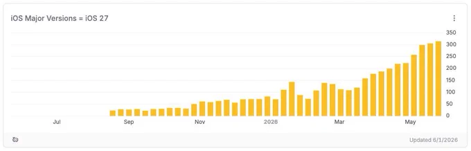 Bar chart of weekly usage of iOS 27 with a slow increase between September 25 and January 206 and a faster increase from late March 2026 until today.