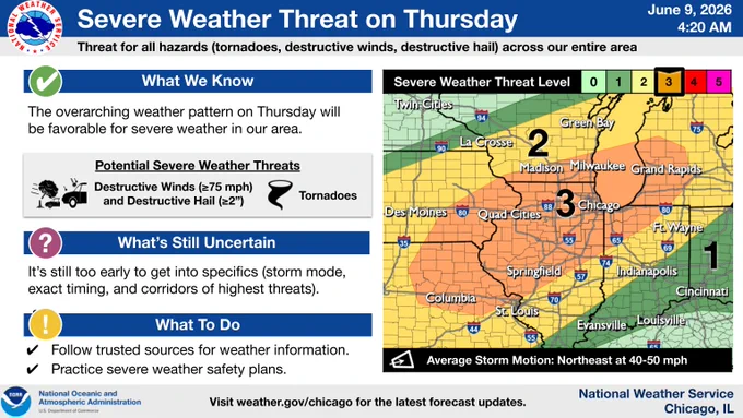 Severe Weather Threat on Thursday, June 9, 2026. Map shows threat levels: Level 3 (high) for Chicago, Milwaukee, Quad Cities; Level 2 for northern IL/WI/IA; Level 1 for IN/OH. Threats: tornadoes, destructive winds (>=75 mph), hail (>=2\"). Storm motion NE 40-50 mph.