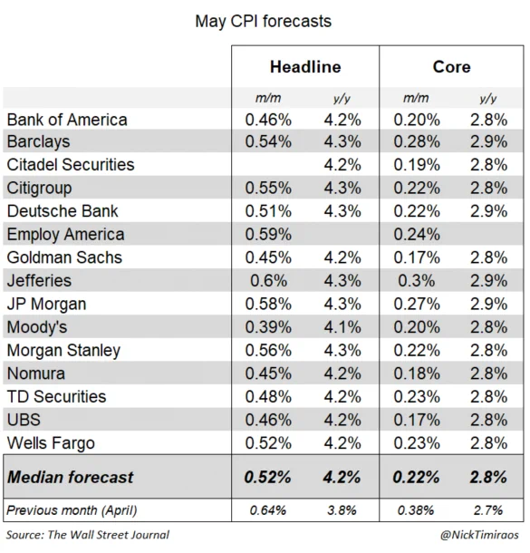 🇺🇸 U.S. #CPI ESTIMATE (MAY)