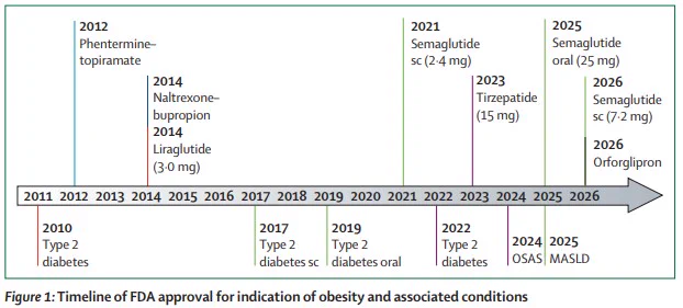 The years above the horizontal line indicate FDA-approval for obesity treatment, while those below show approval for obesity-related conditions for the same active ingredient (doses and administration forms can differ), with consistent colour coding for each agent across indications. FDA=US Food and Drug Administration. MASLD=metabolic dysfunction-associated steatotic liver disease. OSAS=obstructive sleep apnoea syndrome. sc=subcutaneous.
