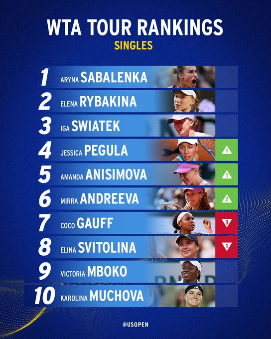 WTA Tour Rankings 
Singles 