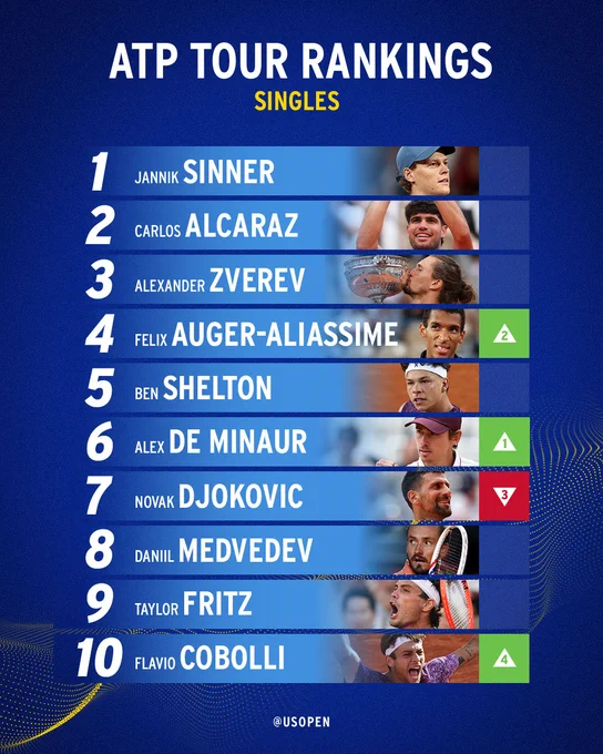 ATP Tour Rankings
Singles