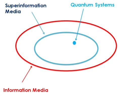 📷 Figure 1: Information media and superinformation media: quantum systems can be proven to be a special case of superinformation media.
