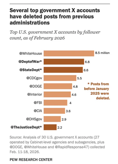 Bar graph showing the number of followers for various top U.S. government X accounts. 

Text reads: Several top government X accounts have deleted posts from previous administrations

Top U.S. government X accounts by follower count, as of February 2026
@WhiteHouse 8.5 million
@DeptofWar * 6.8 
@StateDept * 6.6 
@CDCgov 5.5
@DOGE 4.8
@Interior 4.6
@FBI 4
@CIA 3.6
@DHSgov 2.9
@TheJusticeDept * 2.2 

*Posts from before January 2025 were deleted 