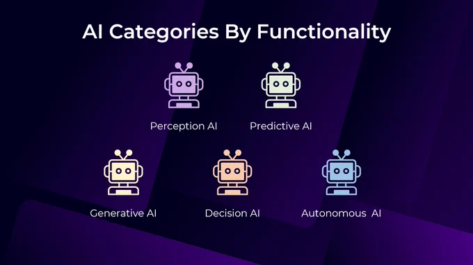 Diagram showing five AI categories by functionality: Perception AI, Predictive AI, Generative AI, Decision AI, and Autonomous AI, each represented by a distinct robot icon.