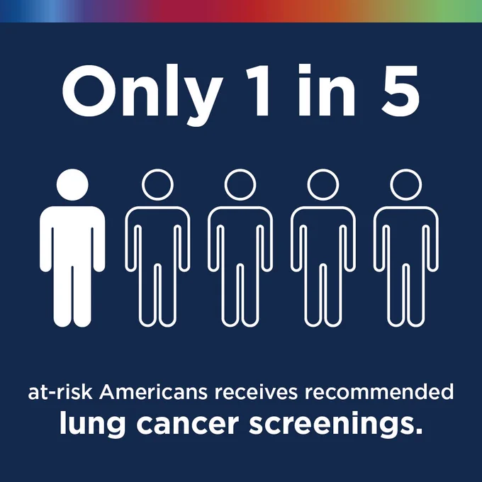 Graphic showing one filled figure out of five representing the low rate of at-risk Americans receiving lung cancer screenings.