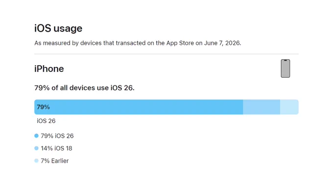iOS usage percentages
June 7, 2026