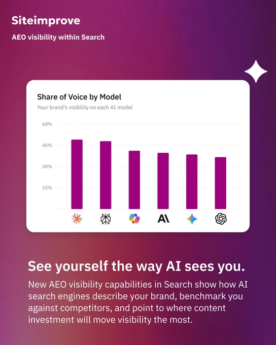 Siteimprove product screenshot showing a bar chart titled Share of Voice by Model, displaying brand visibility percentages across six AI search engines including Claude, Perplexity, Copilot, and ChatGPT. Headline reads: See yourself the way AI sees you. Subtext describes how AEO visibility capabilities show how AI describes your brand, and points to where content investment will move visibility the most. 