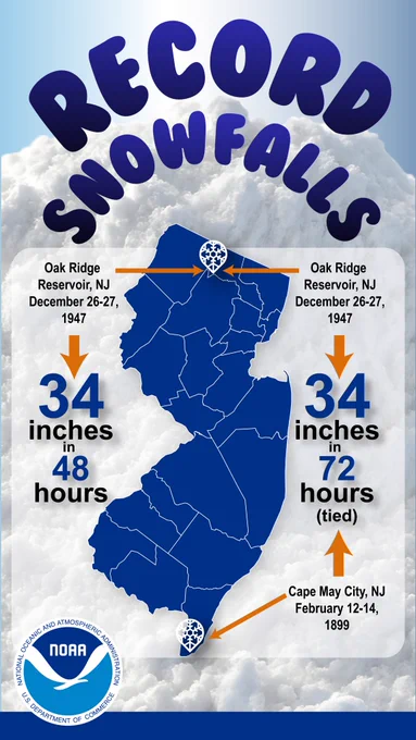 Graphic of the “Record Snowfalls” in New Jersey. On the left-hand side it reads, “Oak Ridge Reservoir, NJ, December 26–27, 1947, 34 inches in 48 hours.” On the right-hand side it says, “Oak Ridge Reservoir, NJ, December 26–27, 1947, 34 inches in 72 hours (tied) with Cape May, NJ, February 12–14, 1899.”