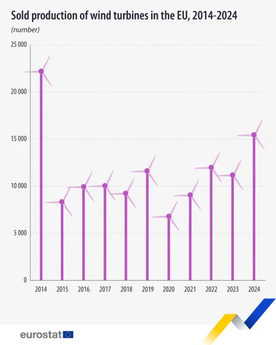 Sold production of wind turbines in the EU, 2014-2024
(number)