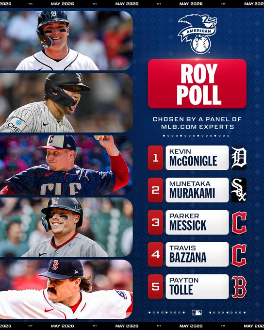 AL Rookie of the Year Poll - June 2026
Chosen by a panel of MLB.com experts
1. Kevin McGonigle (DET)
2. Munetaka Murakami (CWS)
3. Parker Messick (CLE)
4. Travis Bazzana (CLE)
5. Payton Tolle (BOS)
Pictured, top to bottom: Kevin McGonigle wears a white Tigers uniform. Munetaka Murakami wears a white White Sox uniform. Parker Messick wears a blue City Connect Guardians uniform. Travis Bazzana wears a road gray Guardians uniform. Payton Tolle wears a white Red Sox uniform.