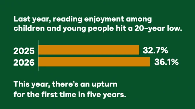 Last year, reading enjoyment among children and young people hit a 20-year low. This year, there's an upturn for the first time in five years. Graph compares 2025 (when 32.7% of children enjoyed reading) and 2026 (now at 36.1%).