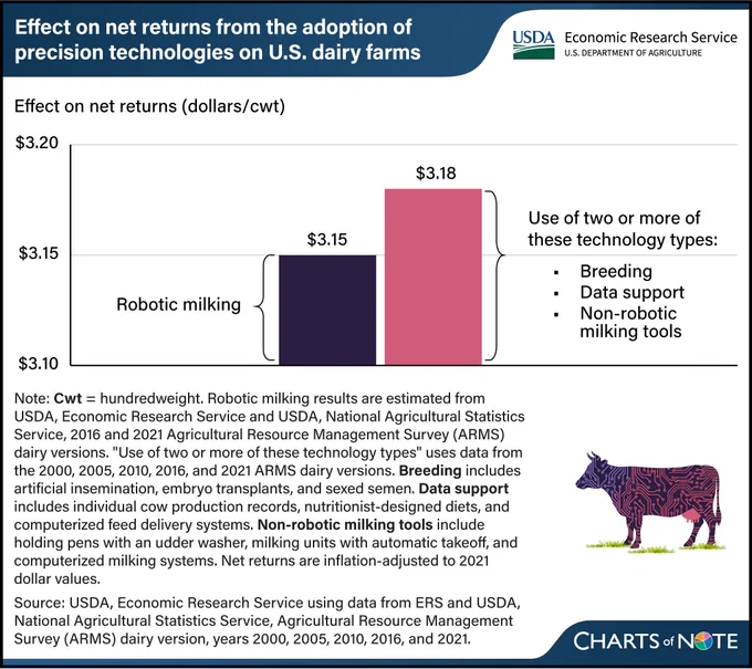 Bar graph showing the effect on net returns (dollars/hundredweight) from the adoption of precision technologies (robotic milking v. use of two or more of breeding, data support, and non-robotic milking tools technology types.