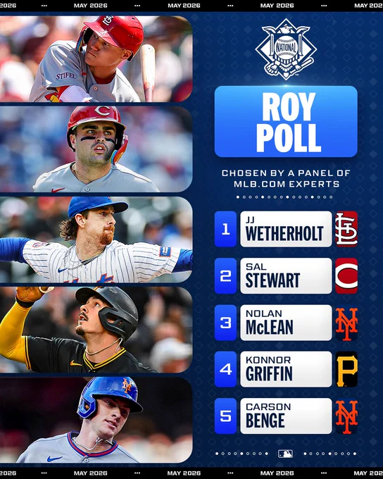 NL Rookie of the Year Poll - June 2026
Chosen by a panel of MLB.com experts
1. JJ Wetherholt (STL)
2. Sal Stewart (CIN)
3. Nolan McLean (NYM)
4. Konnor Griffin (PIT)
5. Carson Benge (NYM)
Pictured, top to bottom: JJ Wetherholt wears a road gray Cardinals uniform. Sal Stewart wears a road gray Reds uniform. Nolan McLean wears a white Mets uniform. Konnor Griffin wears a black Pirates uniform. Carson Benge wears a white Mets uniform.