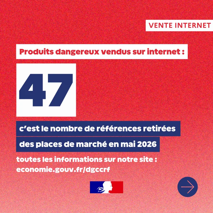 Texte blanc sur fond rouge dégradé : "Vente internet. Produits dangereux vendus sur internet : 47, c’est le nombre de références retirées des places de marché en mai 2026." En bas, lien vers economie.gouv.fr/dgccrf, logo gouvernemental et une flèche bleue.