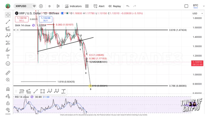 xrp price prediction bitcoin btc charts technical analysis pump bullish dump bearish news dollar fed war