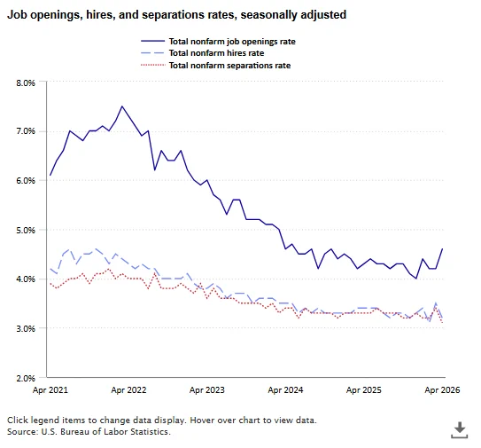 Line chart showing job openings, hires, and separations rates, seasonally adjusted.