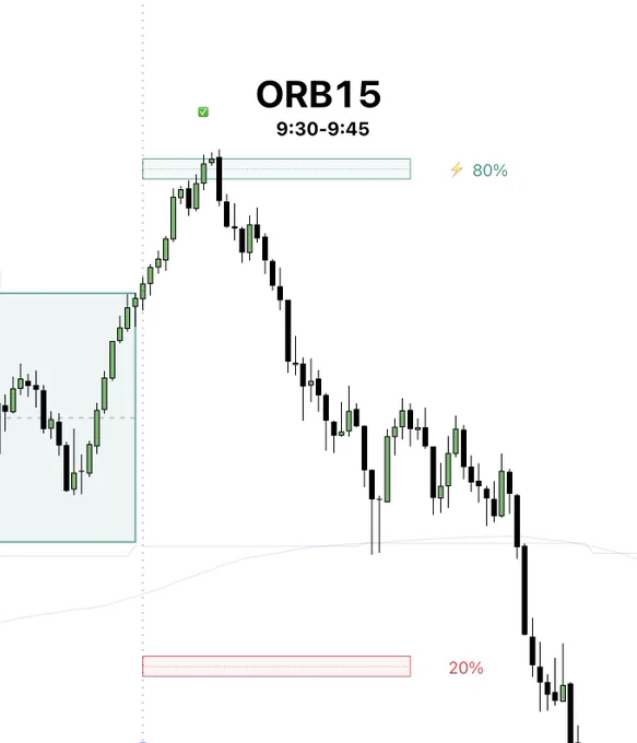 Trading View indicator (Intelligent Balance) showing 80% probabilities for longs on NQ