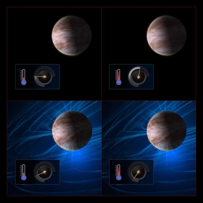 Four-panel illustration explaining how magnetic fields influence winds on tidally locked hot gas giant exoplanets.
Top row shows two planets without magnetic fields: the hotter one on the right has faster, more streaked winds compared to the cooler one on the left.
Bottom row shows the same planets with magnetic fields active: the hotter planet now has noticeably slower winds because of magnetic drag. Each panel includes a thermometer for temperature and a speedometer for wind speed.
The diagram illustrates well how magnetic fields act as a brake, slowing winds more strongly on hotter planets.

Credit: ESO/M. Kornmesser, L. Calçada