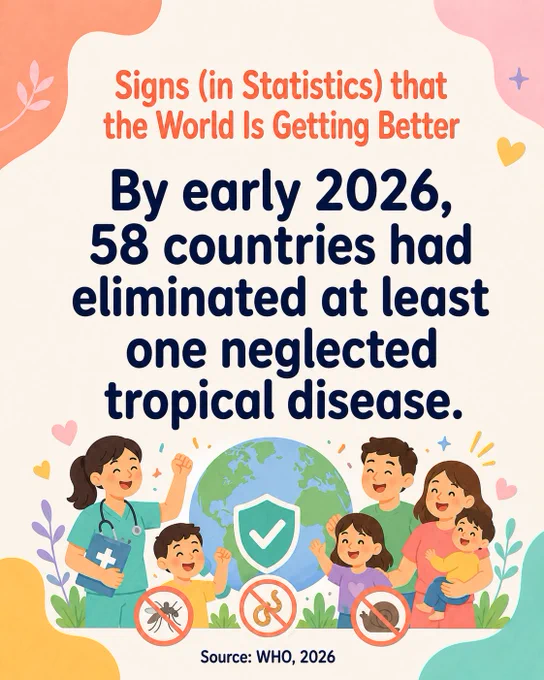 By early 2026, 58 countries had eliminated at least one neglected tropical disease.