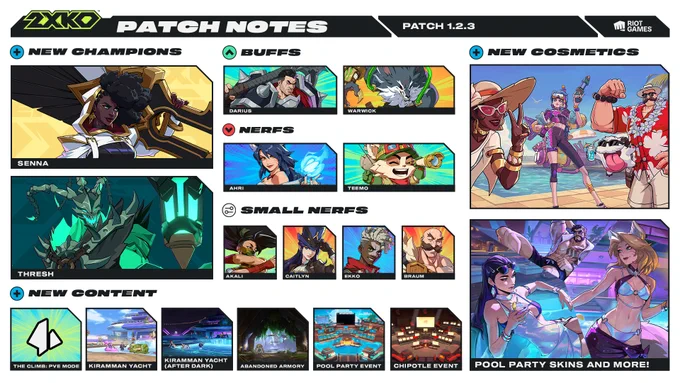2XKO Patch Notes, Patch 1.2.3. 

NEW CHAMPIONS: Senna, Thresh
BUFFS: Darius, Warwick
NERFS: Ahri, Teemo
SMALL NERFS: Akali, Caitlyn, Ekko, Braum
NEW COSMETICS: Pool Party Senna, Jinx, and Braum skins. Pool Party Nights Caitlyn, Darius, and Ahri skins. See in-game store for more.
NEW CONTENT: The Climb (PVE Mode). New stages - Kiramman Yacht, Kiramman Yacht (After Dark), Abandoned Armory. New events - Pool Party and Chipotle. 