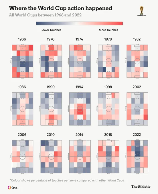 A collection of heat maps illustrating frequent areas of field usage at all World Cups between 1966 and 2022. The change is evident in the shift from frequent passing from one end of the pitch to the other in 1966 to players now frequently using the middle of the field. Published by The Athletic.
