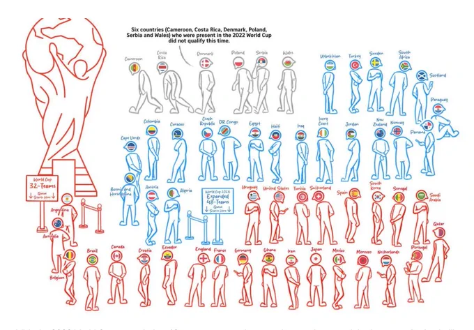 An infographic visualizing the expansion of the 2026 World Cup tournament to include a record of 48 teams. As a result of the expansion, some countries that participated in the 2022 World Cup did not qualify this time. Published by The Straits Times.