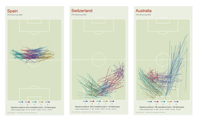 A chart showing the top five most distinctive passing patterns for Spain, Switzerland and Australia during the 2022 World Cup. While Spain recorded the highest number of signature passes, Australia recorded the longest average pass length and had the highest amount of failed passes. Published by Northeastern Global News.