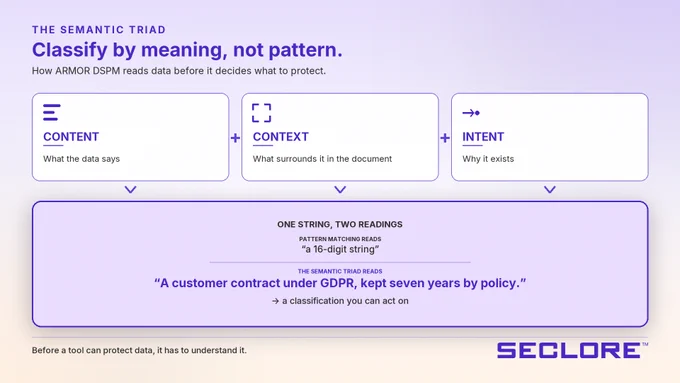 The image is an infographic titled "The Semantic Triad: Classify by meaning, not pattern" by Seclore. It illustrates how ARMOR DSPM reads data before making decisions. The infographic is divided into three sections: Content (what the data says), Context (what surrounds it in the document), and Intent (why it exists). Below, an example is provided: a "16-digit string" is shown with the semantic triad reading, "A customer contract under GDPR, kept seven years by policy," leading to a classification that can be acted on. At the bottom, a statement reads, "Before a tool can protect data, it has to understand it.