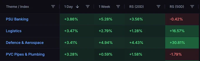 Today's top sectors