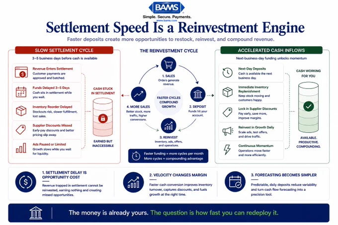 Editorial fintech infographic showing how faster ecommerce settlement cycles create more reinvestment opportunities, improve inventory velocity, and accelerate cash inflows.