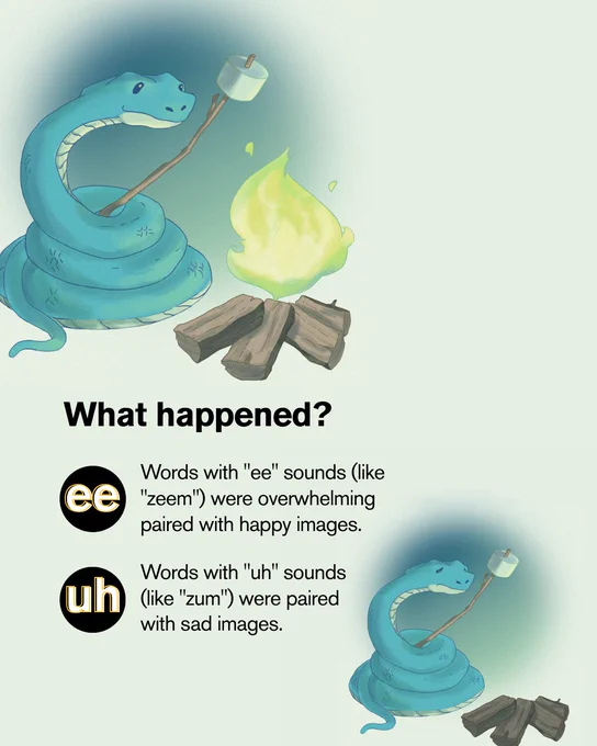 Participants associated “ee” sounds with happy images and “uh” sounds with sad images.