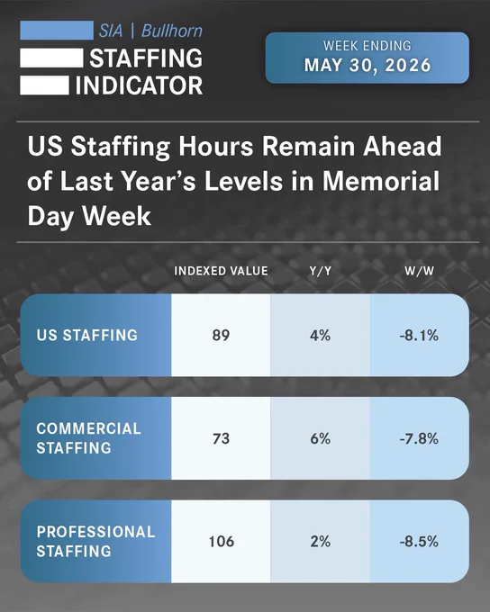 Staffing Industry Analysts (SIA) and global provider of staffing software Bullhorn bring you the SIA | Bullhorn Staffing Indicator for the week ending May 30, 2026:

🟦 Looking at a skill segment level, Industrial occupation hours were up 10% y/y, IT occupation hours were up 3% y/y, while Office/Clerical hours were down -9% y/y. Industrial hours reached a new year-to-date high the prior week, when they were at their highest level since November 2024.

🟦 US Staffing hours decreased -8.1% sequentially, impacted by Memorial Day holiday-related business closures.

🟦 Prior to the holiday week, the positive sequential growth trends so far this year were consistent with data from the US Bureau of Labor Statistics’ June 2026 US Jobs Report that showed five straight months of growth in Temporary Help Services employment.