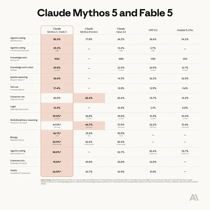 Benchmark table titled Mythos 5 & Fable 5, comparing Claude Mythos 5 and Fable 5 against Claude Mythos Preview, Claude Opus 4.8, GPT 5.5, and Gemini 3.1 Pro. 