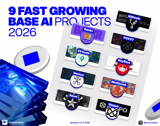 9 Fast Growing Base AI Projects 2026

1. Bankr (@bankrbot)
Financial OS for AI agents. Auto token launches, treasury management & fee-funded infra.

Milestone: Thousands of agent token deployments   strategy libraries integrated into agent memory. Agents are becoming self-funding and trading nonstop.

2. Venice (@AskVenice)
Private & uncensored AI inference for text, image, video and code, powered by $VVV.

Milestone: 3M  users, 42%  supply burned (incl. record $162K burn), emissions cutting to 3M/year — default private inference for agents   major listings (Upbit, Crypto.com).

3. Aeon (@aeonframework)
Set-it-and-forget-it autonomous agents on Base. No approval loops, MCP   security scans.

Milestone: 195 skills live (self-healing across 8 categories), powering 40  ecosystem projects (growing fast toward 100), used in production for security scans (e.g. AlibabaGroup repos), autonomous trading & MCP runs — including Miroshark simulations.

4. Gitlawb (@gitlawb)
Decentralized Git for AI