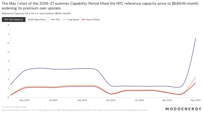 Chart: nyiso icap spot prices